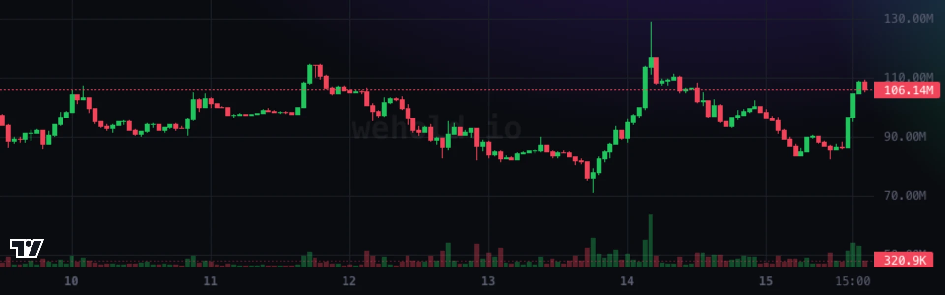 A token's candle chart with the avatar of a caller on the candle from when they posted